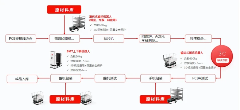 智能物流解决方案